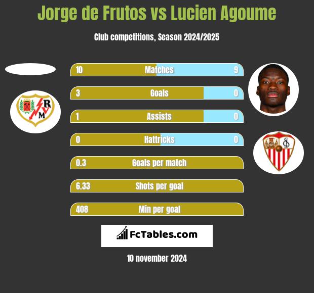 Jorge de Frutos vs Lucien Agoume h2h player stats