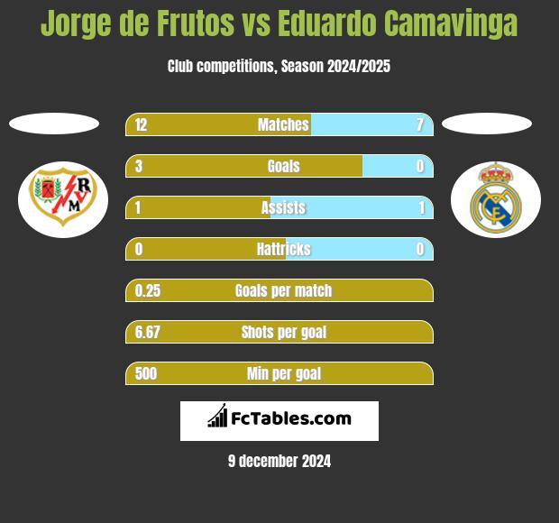 Jorge de Frutos vs Eduardo Camavinga h2h player stats