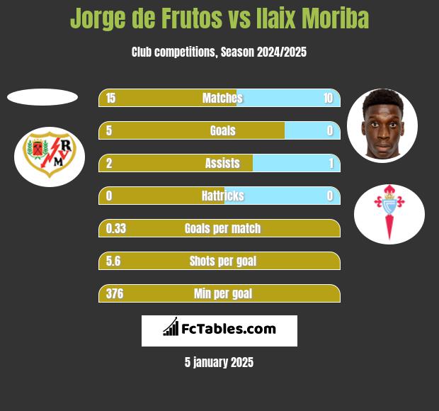 Jorge de Frutos vs Ilaix Moriba h2h player stats