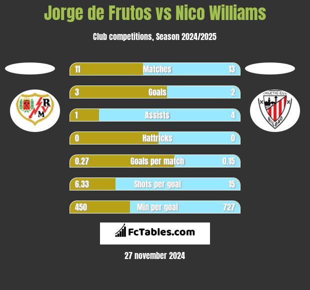 Jorge de Frutos vs Nico Williams h2h player stats