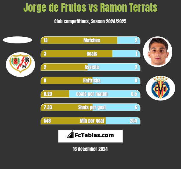 Jorge de Frutos vs Ramon Terrats h2h player stats