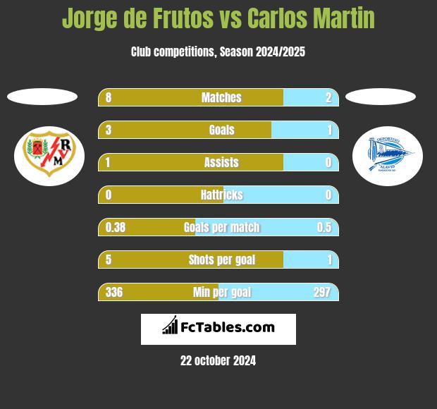 Jorge de Frutos vs Carlos Martin h2h player stats