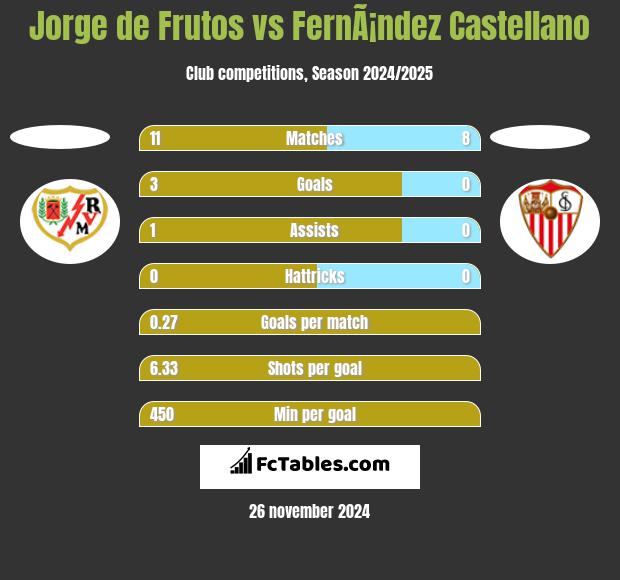 Jorge de Frutos vs FernÃ¡ndez Castellano h2h player stats