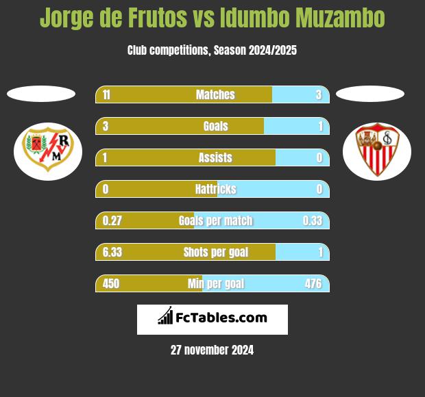 Jorge de Frutos vs Idumbo Muzambo h2h player stats