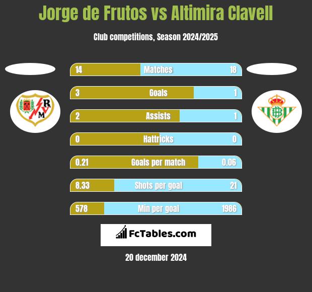 Jorge de Frutos vs Altimira Clavell h2h player stats