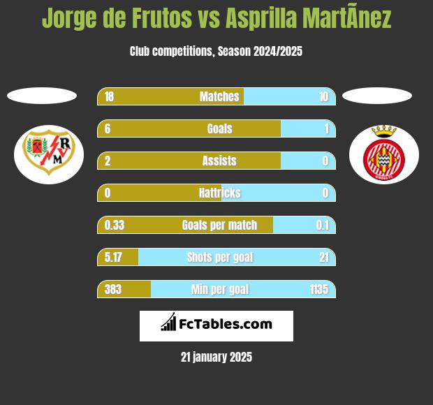 Jorge de Frutos vs Asprilla MartÃ­nez h2h player stats