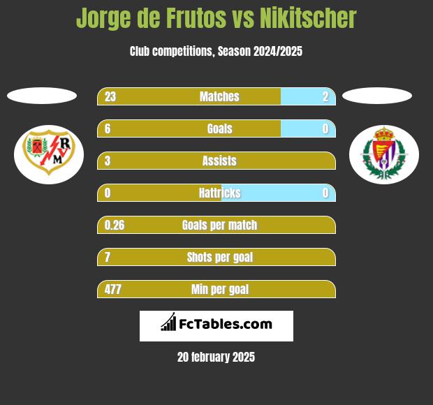 Jorge de Frutos vs Nikitscher h2h player stats