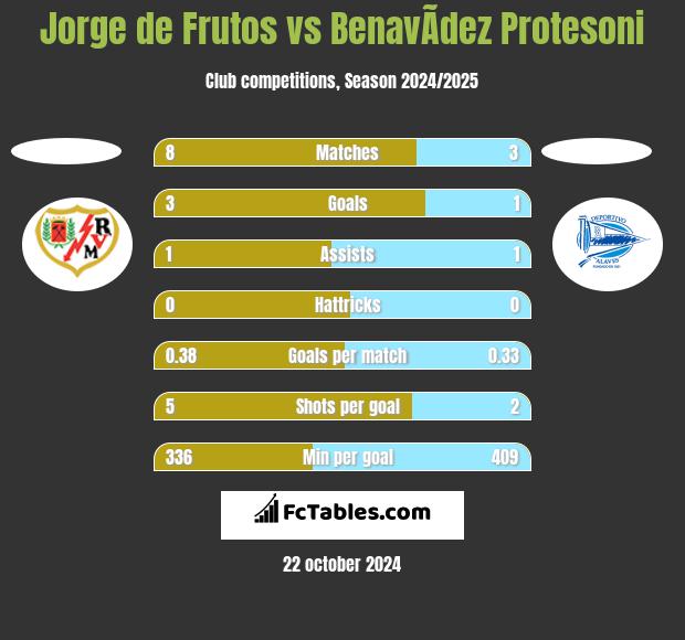 Jorge de Frutos vs BenavÃ­dez Protesoni h2h player stats