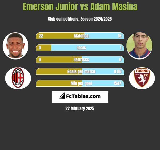 Emerson Junior vs Adam Masina h2h player stats