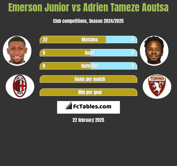 Emerson Junior vs Adrien Tameze Aoutsa h2h player stats