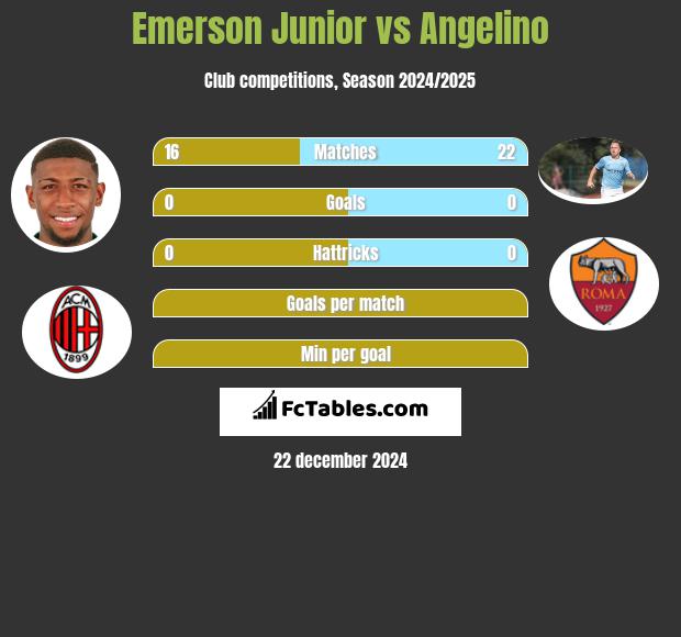 Emerson Junior vs Angelino h2h player stats