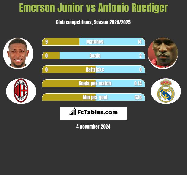 Emerson Junior vs Antonio Ruediger h2h player stats