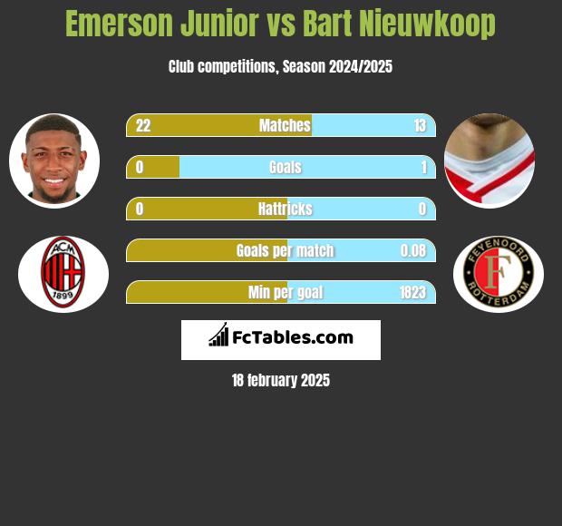 Emerson Junior vs Bart Nieuwkoop h2h player stats