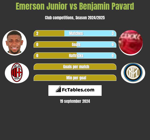 Emerson Junior vs Benjamin Pavard h2h player stats