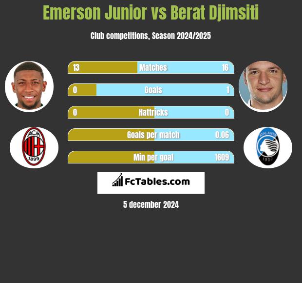 Emerson Junior vs Berat Djimsiti h2h player stats