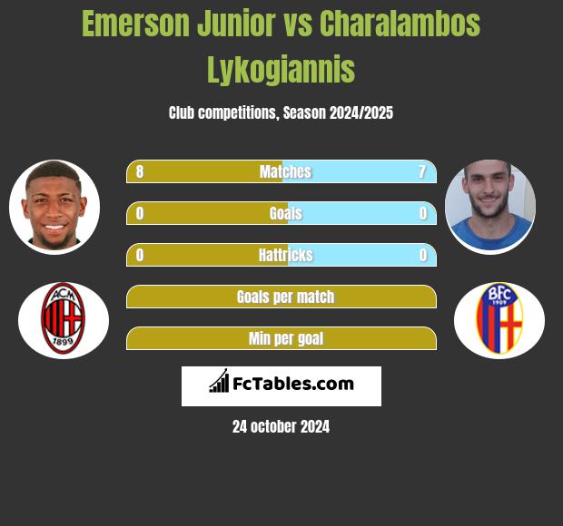 Emerson Junior vs Charalambos Lykogiannis h2h player stats