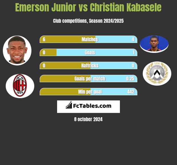 Emerson Junior vs Christian Kabasele h2h player stats