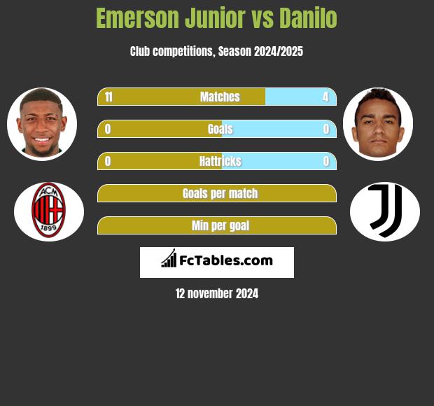 Emerson Junior vs Danilo h2h player stats