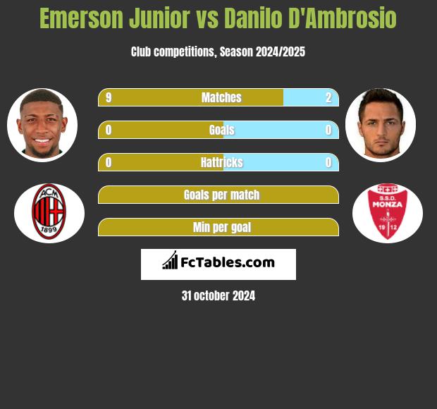 Emerson Junior vs Danilo D'Ambrosio h2h player stats