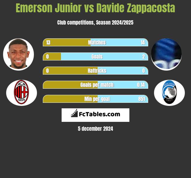 Emerson Junior vs Davide Zappacosta h2h player stats