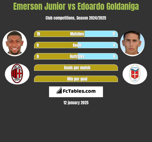 Emerson Junior vs Edoardo Goldaniga h2h player stats