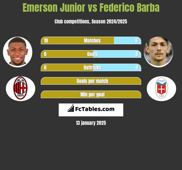 Emerson Junior vs Federico Barba h2h player stats