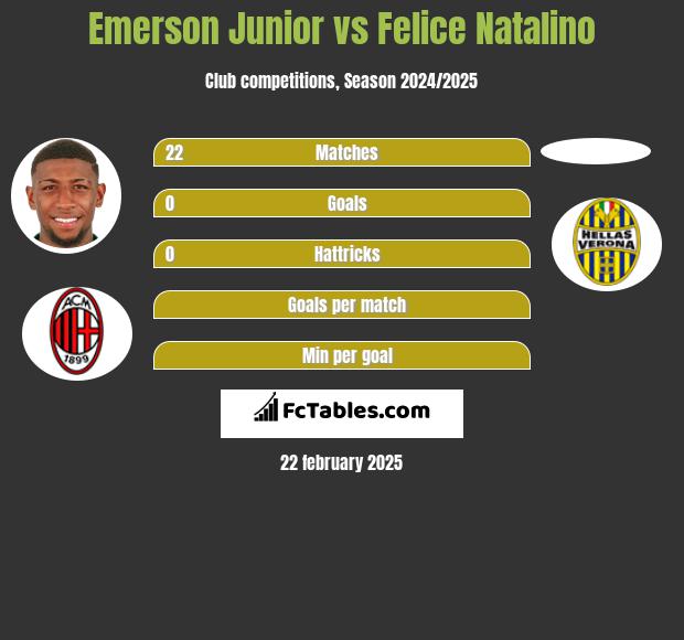 Emerson Junior vs Felice Natalino h2h player stats