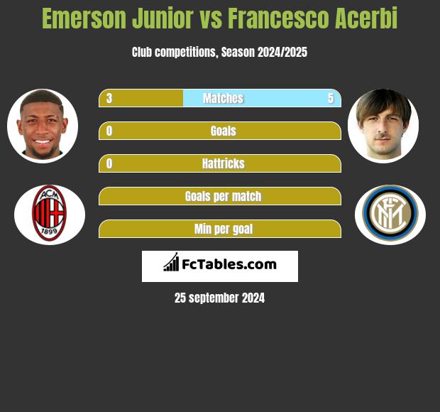 Emerson Junior vs Francesco Acerbi h2h player stats