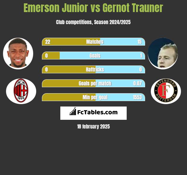 Emerson Junior vs Gernot Trauner h2h player stats