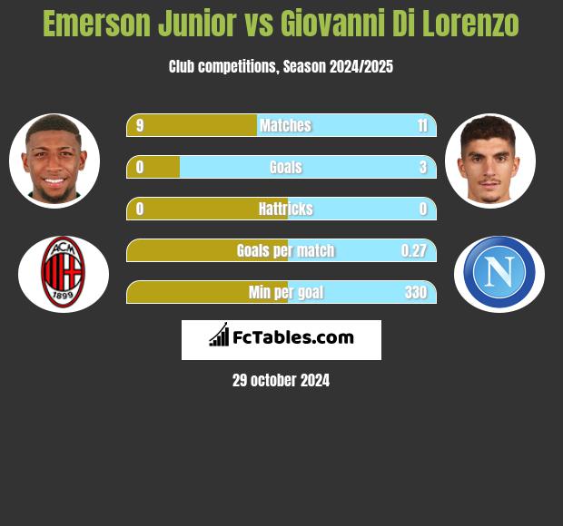 Emerson Junior vs Giovanni Di Lorenzo h2h player stats