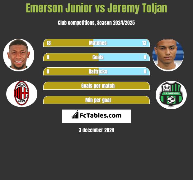 Emerson Junior vs Jeremy Toljan h2h player stats