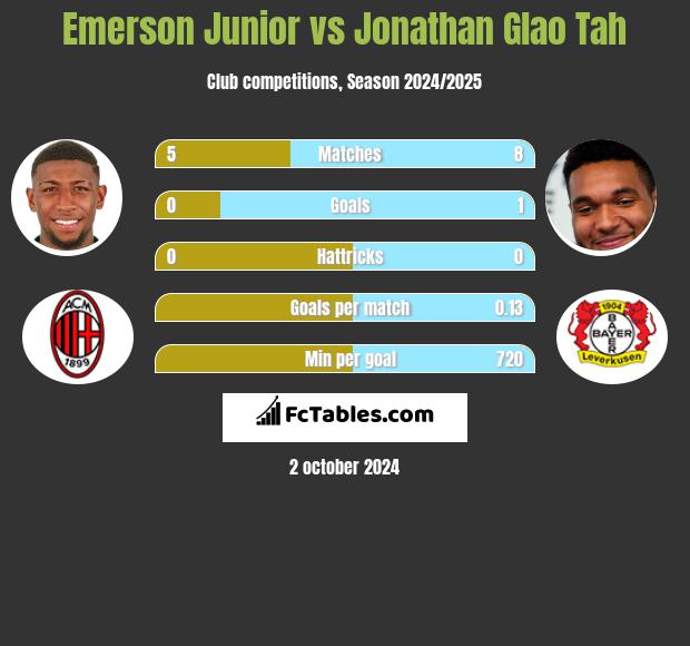 Emerson Junior vs Jonathan Glao Tah h2h player stats