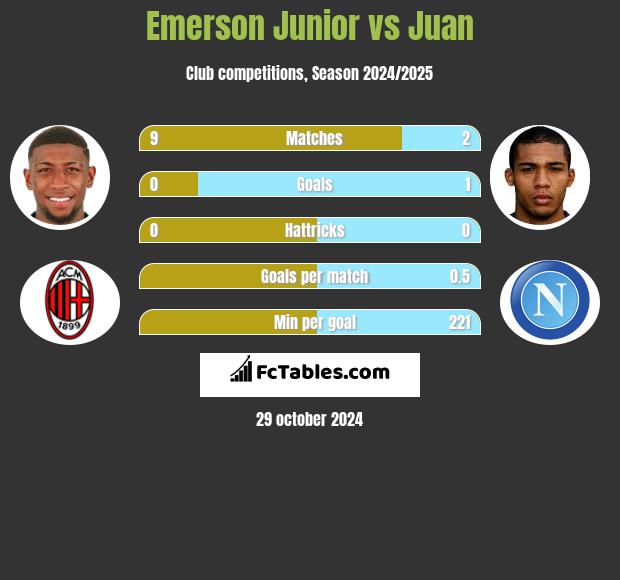 Emerson Junior vs Juan h2h player stats