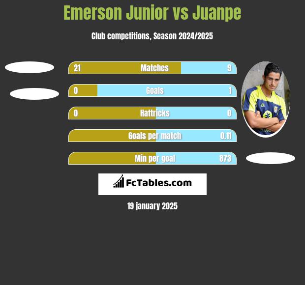 Emerson Junior vs Juanpe h2h player stats