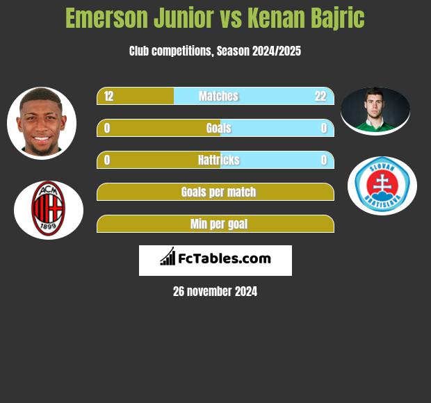 Emerson Junior vs Kenan Bajric h2h player stats