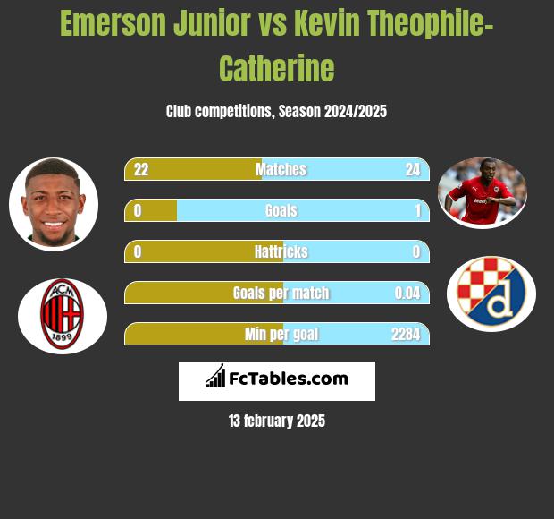 Emerson Junior vs Kevin Theophile-Catherine h2h player stats