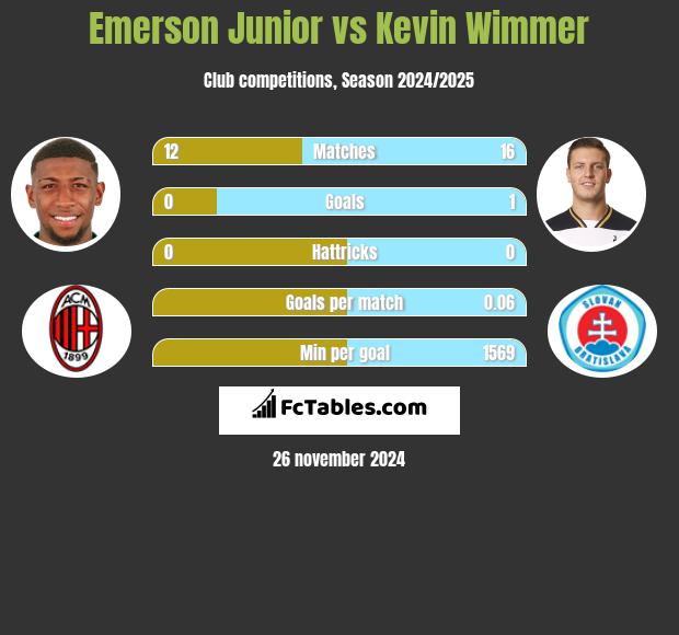 Emerson Junior vs Kevin Wimmer h2h player stats