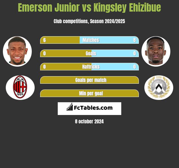 Emerson Junior vs Kingsley Ehizibue h2h player stats