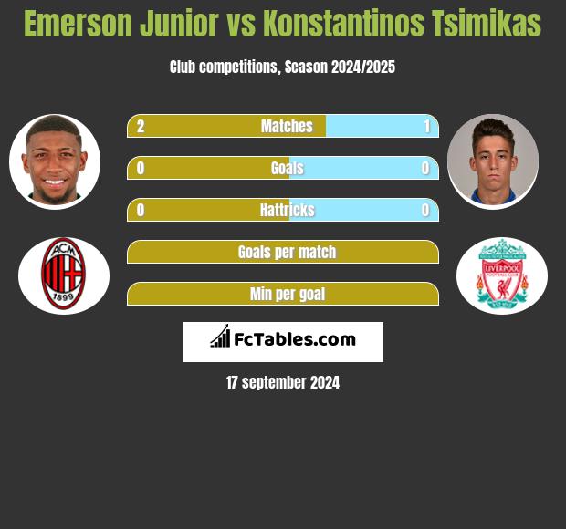 Emerson Junior vs Konstantinos Tsimikas h2h player stats