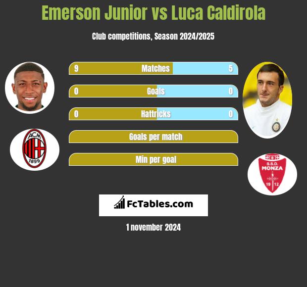 Emerson Junior vs Luca Caldirola h2h player stats