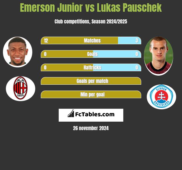 Emerson Junior vs Lukas Pauschek h2h player stats