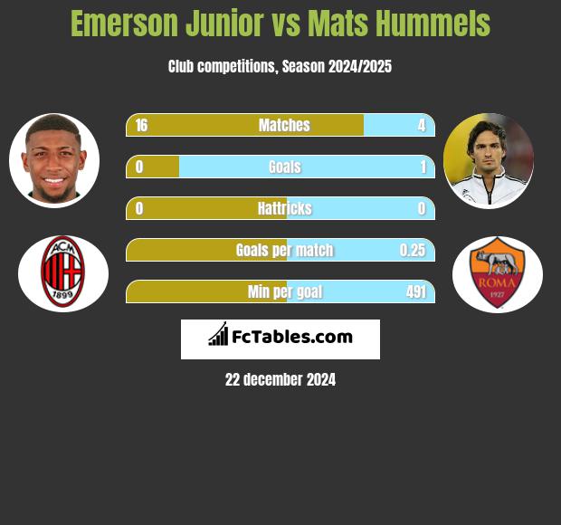 Emerson Junior vs Mats Hummels h2h player stats