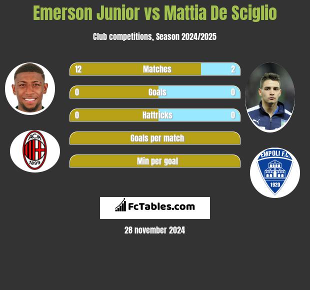 Emerson Junior vs Mattia De Sciglio h2h player stats