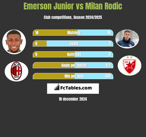 Emerson Junior vs Milan Rodić h2h player stats