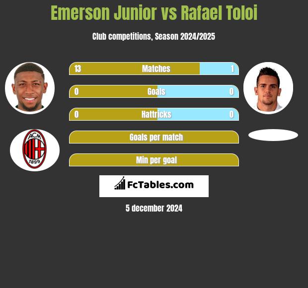 Emerson Junior vs Rafael Toloi h2h player stats