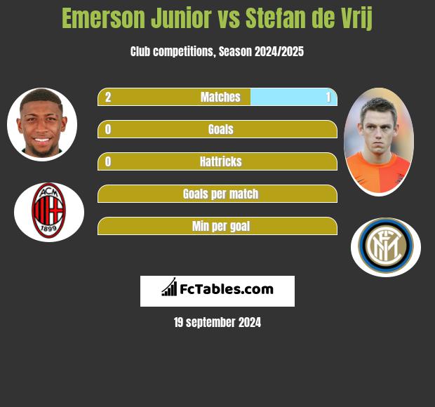 Emerson Junior vs Stefan de Vrij h2h player stats