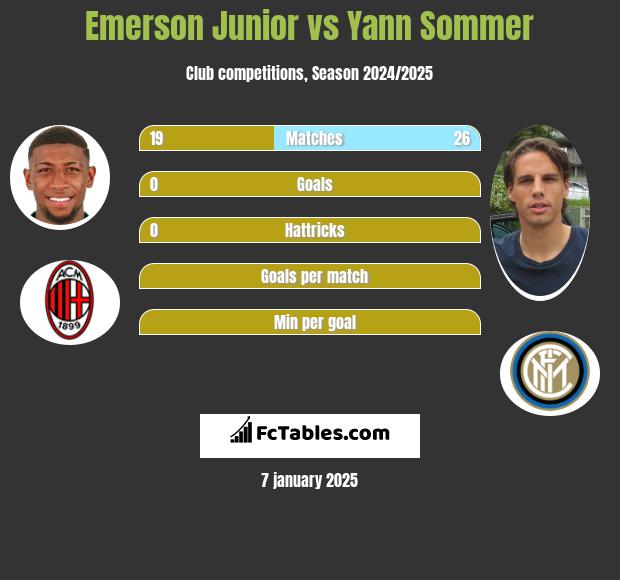 Emerson Junior vs Yann Sommer h2h player stats