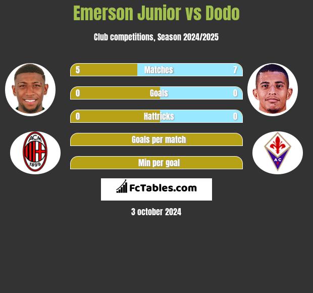 Emerson Junior vs Dodo h2h player stats