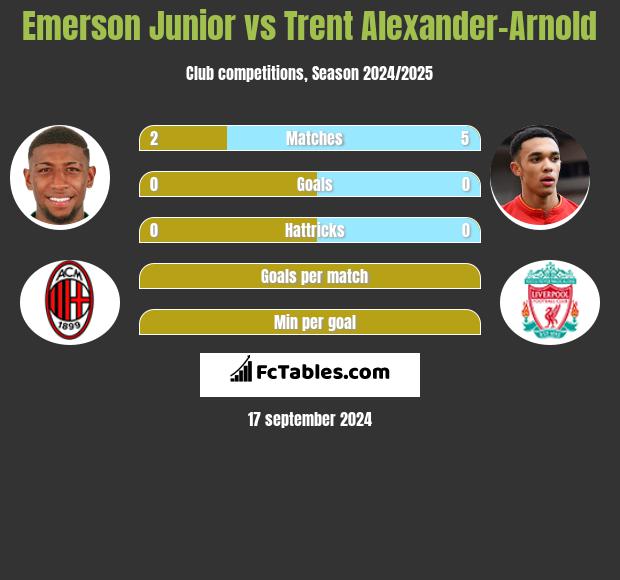 Emerson Junior vs Trent Alexander-Arnold h2h player stats