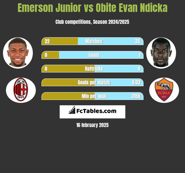 Emerson Junior vs Obite Evan Ndicka h2h player stats